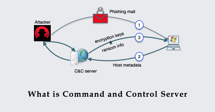 Unveiling the Significance of Command and Control (C2) Servers in&nbsp;Cybersecurity