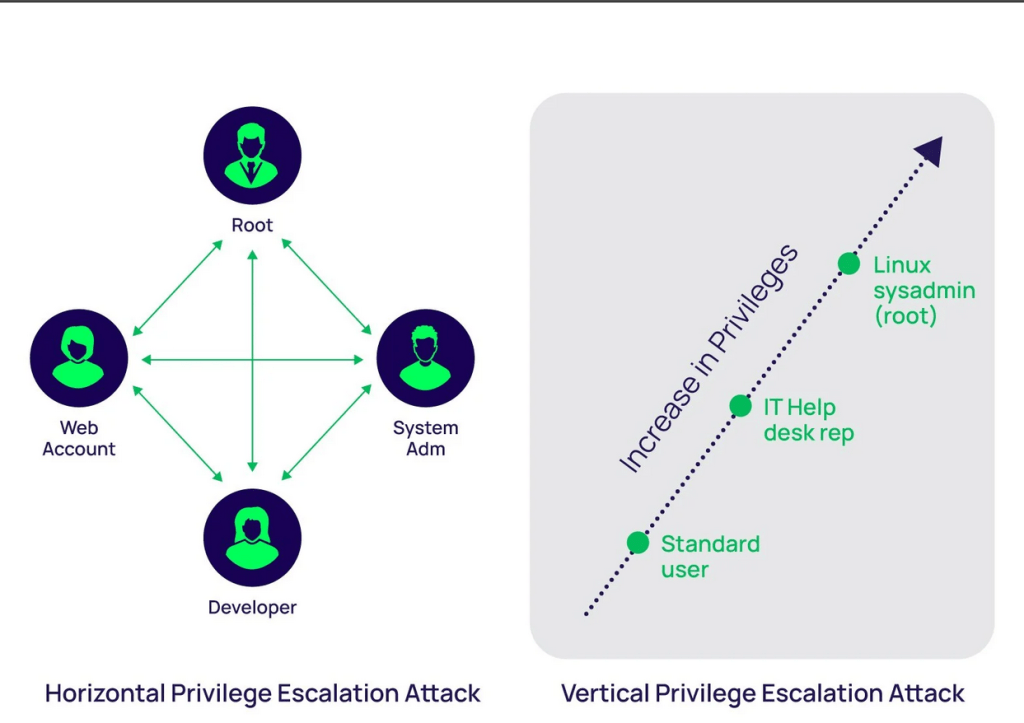 Common Methods of Linux Privilege&nbsp;Escalation